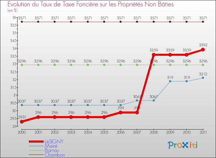 Evolution du taux de la taxe foncière sur les immeubles et terrains non batis pour LéSIGNY et les communes proches Comparaison des taux de la taxe foncière sur les immeubles et terrains non batis pour LéSIGNY et les communes voisines