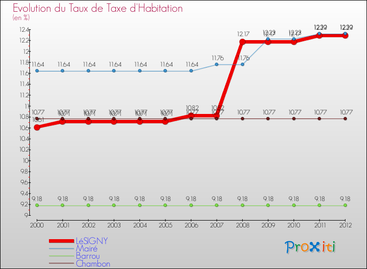 Evolution du taux de la taxe d'habitation pour LéSIGNY et les communes proches Comparaison des taux de la taxe d'habitation pour LéSIGNY et les communes voisines