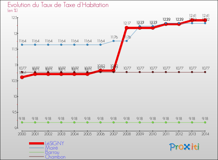 Evolution du taux de la taxe d'habitation pour LéSIGNY et les communes proches de 2000 à 2014 Comparaison des taux de la taxe d'habitation pour LéSIGNY et les communes voisines de 2000 à 2014
