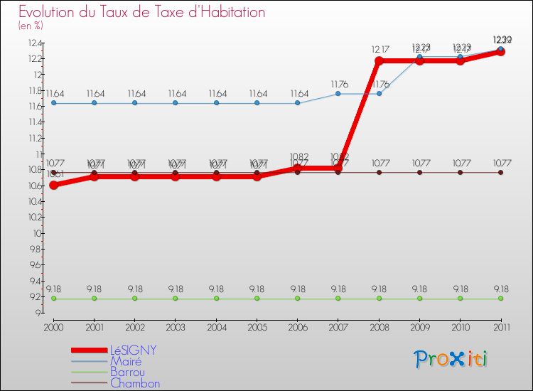 Evolution du taux de la taxe d'habitation pour LéSIGNY et les communes proches Comparaison des taux de la taxe d'habitation pour LéSIGNY et les communes voisines