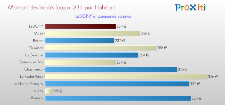 Montant des impôts locaux par Habitant pour LéSIGNY et les communes proches Comparaison des impôts locaux par habitant pour LéSIGNY et les communes voisines