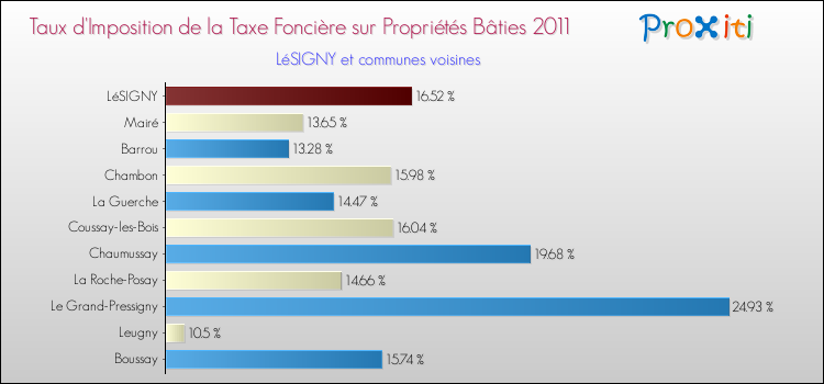 Taux d'imposition de la taxe foncière sur le bati 2011 pour LéSIGNY et les communes proches Comparaison des taux d'imposition de la taxe foncière sur le bati 2011 pour LéSIGNY et les communes voisines