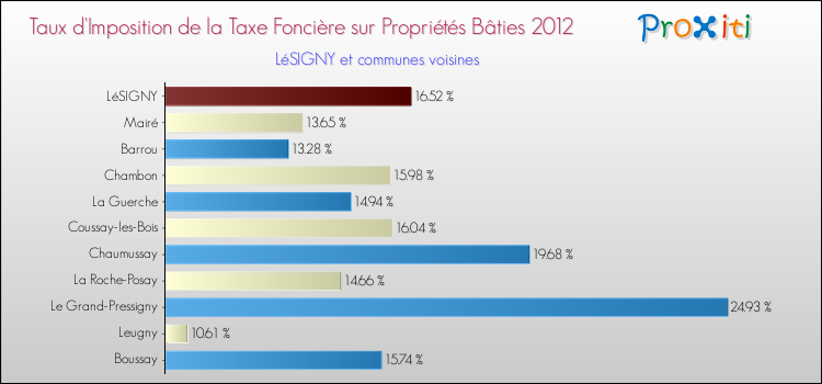 Taux d'imposition de la taxe foncière sur le bati 2012 pour LéSIGNY et les communes proches Comparaison des taux d'imposition de la taxe foncière sur le bati 2012 pour LéSIGNY et les communes voisines