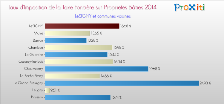 Taux d'imposition de la taxe foncière sur le bati 2014 pour LéSIGNY et les communes proches Comparaison des taux d'imposition de la taxe foncière sur le bati 2014 pour LéSIGNY et les communes voisines