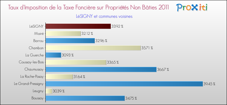 Taux d'imposition de la taxe foncière sur les immeubles et terrains non batis 2011 pour LéSIGNY et les communes proches Comparaison des taux d'imposition de la taxe foncière sur les immeubles et terrains non batis 2011 pour LéSIGNY et les communes voisines