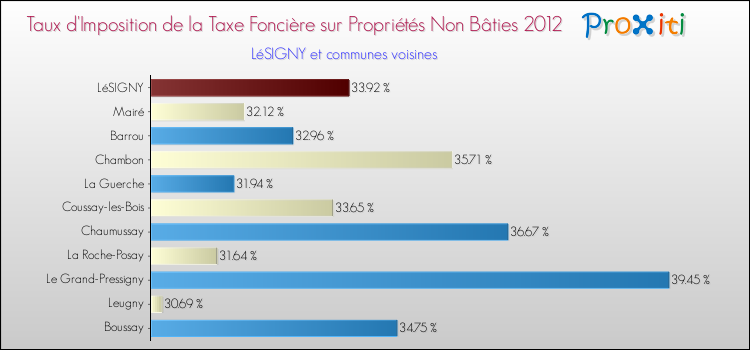 Taux d'imposition de la taxe foncière sur les immeubles et terrains non batis 2012 pour LéSIGNY et les communes proches Comparaison des taux d'imposition de la taxe foncière sur les immeubles et terrains non batis 2012 pour LéSIGNY et les communes voisines