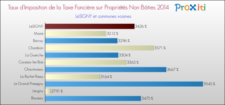 Taux d'imposition de la taxe foncière sur les immeubles et terrains non batis 2014 pour LéSIGNY et les communes proches Comparaison des taux d'imposition de la taxe foncière sur les immeubles et terrains non batis 2014 pour LéSIGNY et les communes voisines