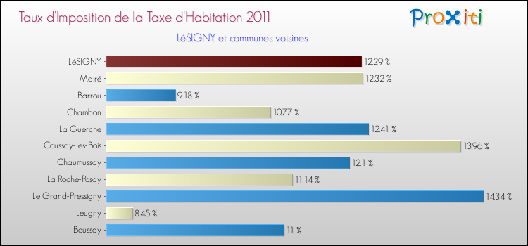 Taux d'imposition de la taxe d'habitation 2011 pour LéSIGNY et les communes proches Comparaison des taux d'imposition de la taxe d'habitation 2011 pour LéSIGNY et les communes voisines
