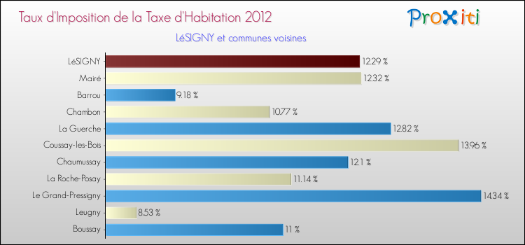 Taux d'imposition de la taxe d'habitation 2012 pour LéSIGNY et les communes proches Comparaison des taux d'imposition de la taxe d'habitation 2012 pour LéSIGNY et les communes voisines