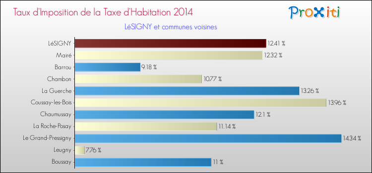 Taux d'imposition de la taxe d'habitation 2014 pour LéSIGNY et les communes proches Comparaison des taux d'imposition de la taxe d'habitation 2014 pour LéSIGNY et les communes voisines