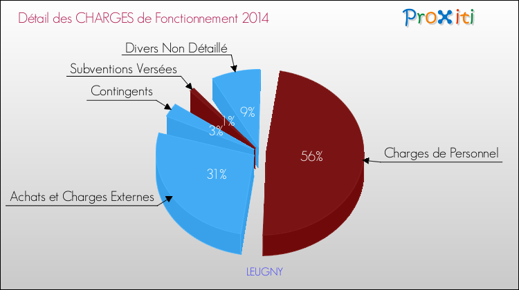 Décomposition des Charges de Fonctionnement 2014 de la commune de LEUGNY Charges de Fonctionnement 2014 pour la commune de LEUGNY