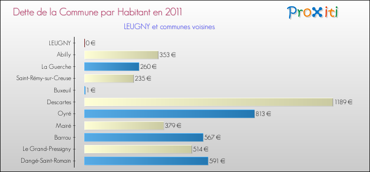 Dette par habitant de la commune en 2011 pour LEUGNY et les communes proches Comparaison de la dette par habitant de la commune en 2011 pour LEUGNY et les communes voisines