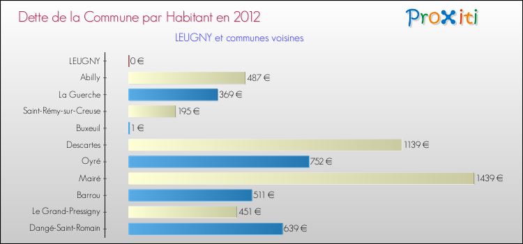 Dette par habitant de la commune en 2012 pour LEUGNY et les communes proches Comparaison de la dette par habitant de la commune en 2012 pour LEUGNY et les communes voisines