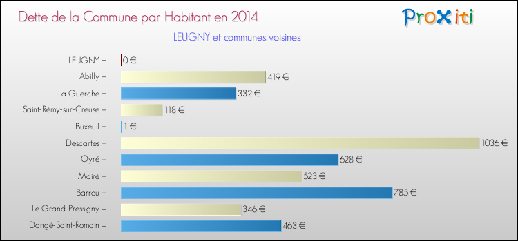 Dette par habitant de la commune en 2014 pour LEUGNY et les communes proches Comparaison de la dette par habitant de la commune en 2014 pour LEUGNY et les communes voisines
