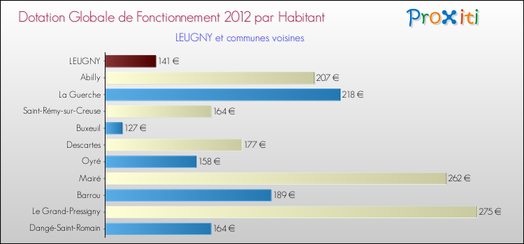 Montant des dotations globales de fonctionnement DGF par Habitant pour LEUGNY et les communes proches Comparaison des des dotations globales de fonctionnement DGF par habitant pour LEUGNY et les communes voisines