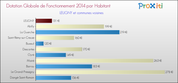 Montant des dotations globales de fonctionnement DGF par Habitant pour LEUGNY et les communes proches en 2014. Comparaison des des dotations globales de fonctionnement DGF par habitant pour LEUGNY et les communes voisines en 2014.