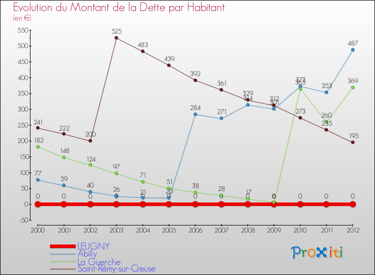 Evolution de la dette par habitant pour la commune de LEUGNY et les communes proches de 2000 à 2012 Comparaison de la dette par habitant pour LEUGNY et les communes voisines de 2000 à 2012