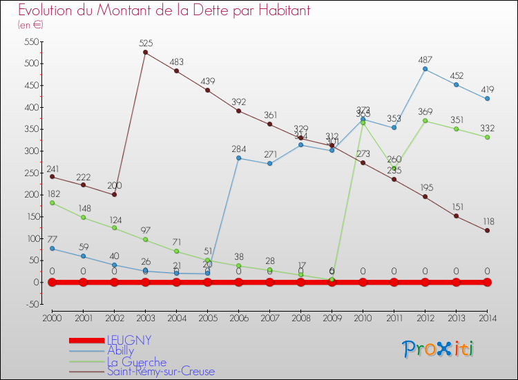 Evolution de la dette par habitant pour la commune de LEUGNY et les communes proches de 2000 à 2014 Comparaison de la dette par habitant pour LEUGNY et les communes voisines de 2000 à 2014