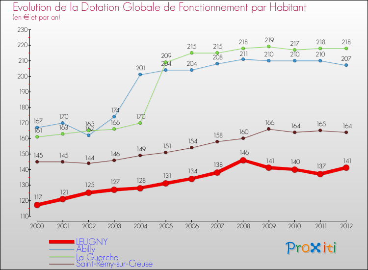 Evolution et montant de la dotation globale de fonctionnement par Habitant pour LEUGNY et les communes proches Comparaison des dotations globales de fonctionnement par habitant pour LEUGNY et les communes voisines
