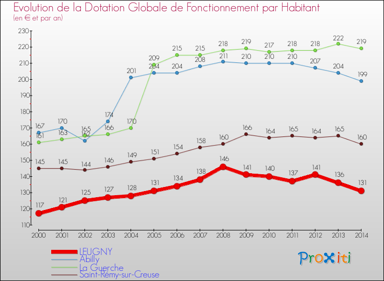 Evolution et montant de la dotation globale de fonctionnement par Habitant pour LEUGNY et les communes proches de 2000 à 2014. Comparaison des dotations globales de fonctionnement par habitant pour LEUGNY et les communes voisines de 2000 à 2014.