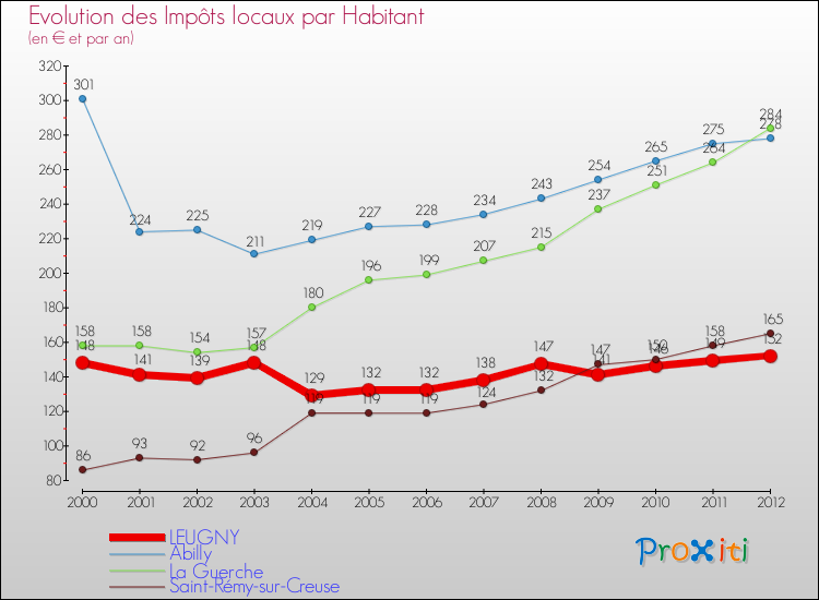 Evolution et montant des impôts locaux par Habitant pour LEUGNY et les communes proches Comparaison des impôts locaux par habitant pour LEUGNY et les communes voisines