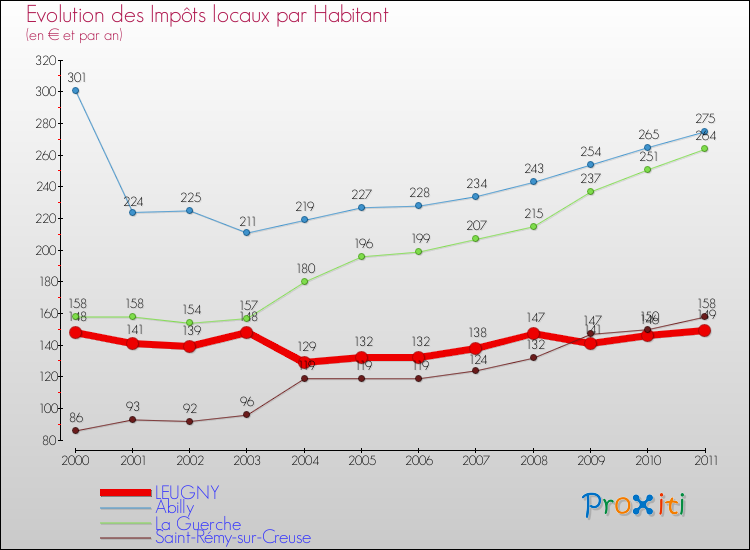 Evolution et montant des impôts locaux par Habitant pour LEUGNY et les communes proches Comparaison des impôts locaux par habitant pour LEUGNY et les communes voisines