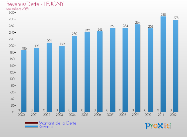 Evolution comparée de la dette et des revenus pour la commune de LEUGNY de 2000 à 2012 Comparaison de la dette et des revenus pour LEUGNY de 2000 à 2012