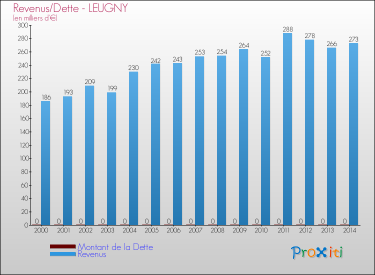 Evolution comparée de la dette et des revenus pour la commune de LEUGNY de 2000 à 2014 Comparaison de la dette et des revenus pour LEUGNY de 2000 à 2014