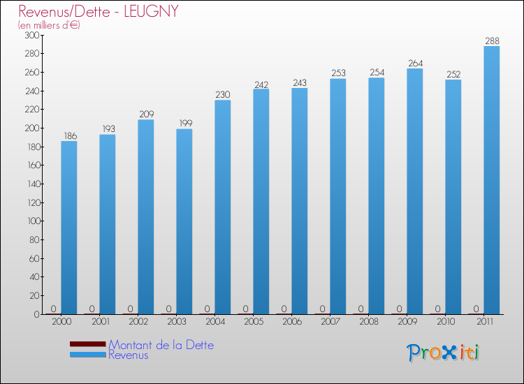 Evolution comparée de la dette et des revenus pour la commune de LEUGNY de 2000 à 2011 Comparaison de la dette et des revenus pour LEUGNY de 2000 à 2011