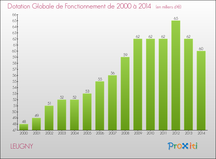 Evolution du montant de la Dotation Globale de Fonctionnement pour la commune de LEUGNY de 2000 à 2014 Evolution du montant de la Dotation Globale de Fonctionnement pour LEUGNY de 2000 à 2014