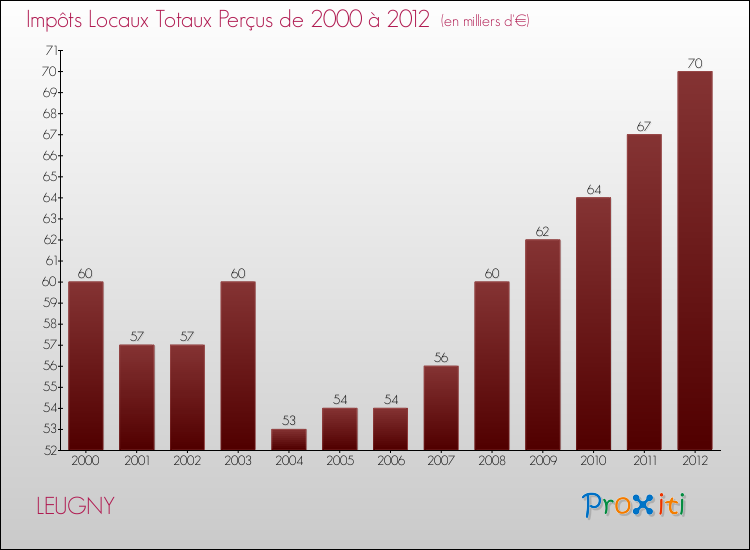Evolution des Impôts Locaux pour la commune de LEUGNY de 2000 à 2012 Evolution des Impôts Locaux pour LEUGNY de 2000 à 2012