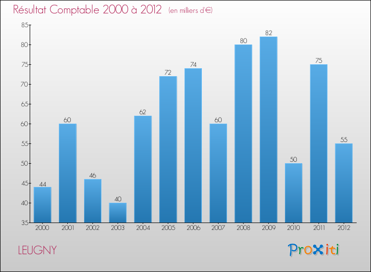 Evolution du résultat comptable pour la commune de LEUGNY de 2000 à 2012 Evolution du résultat comptable pour LEUGNY de 2000 à 2012