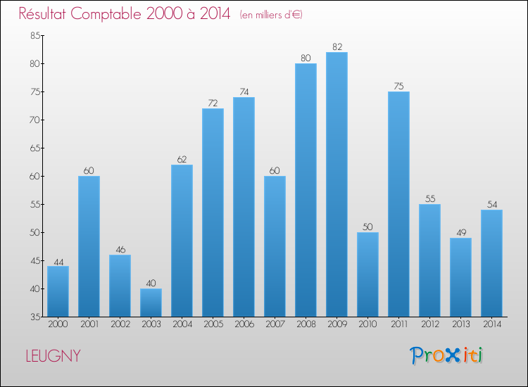 Evolution du résultat comptable pour la commune de LEUGNY de 2000 à 2014 Evolution du résultat comptable pour LEUGNY de 2000 à 2014