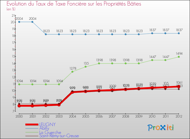 Evolution du taux de la taxe foncière sur le bati pour LEUGNY et les communes proches de 2000 à 2012 Comparaison des taux de taxe foncière sur le bati pour LEUGNY et les communes voisines de 2000 à 2012