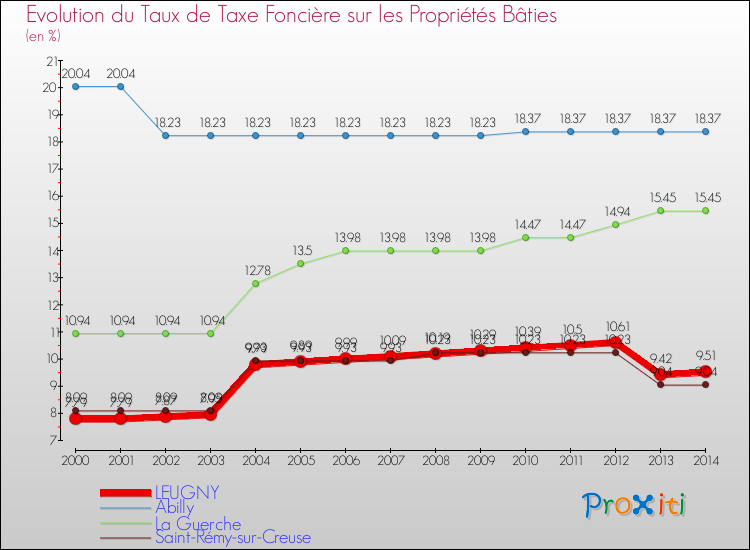 Evolution du taux de la taxe foncière sur le bati pour LEUGNY et les communes proches de 2000 à 2014 Comparaison des taux de taxe foncière sur le bati pour LEUGNY et les communes voisines de 2000 à 2014