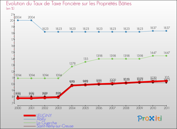 Evolution du taux de la taxe foncière sur le bati pour LEUGNY et les communes proches Comparaison des taux de taxe foncière sur le bati pour LEUGNY et les communes voisines