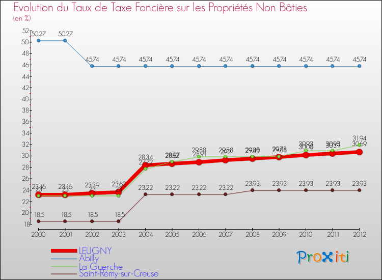Evolution du taux de la taxe foncière sur les immeubles et terrains non batis pour LEUGNY et les communes proches de 2000 à 2012 Comparaison des taux de la taxe foncière sur les immeubles et terrains non batis pour LEUGNY et les communes voisines de 2000 à 2012