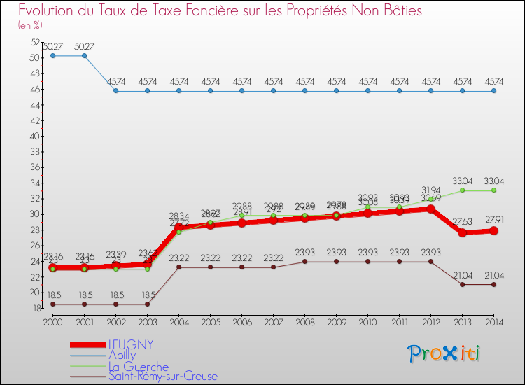 Evolution du taux de la taxe foncière sur les immeubles et terrains non batis pour LEUGNY et les communes proches de 2000 à 2014 Comparaison des taux de la taxe foncière sur les immeubles et terrains non batis pour LEUGNY et les communes voisines de 2000 à 2014