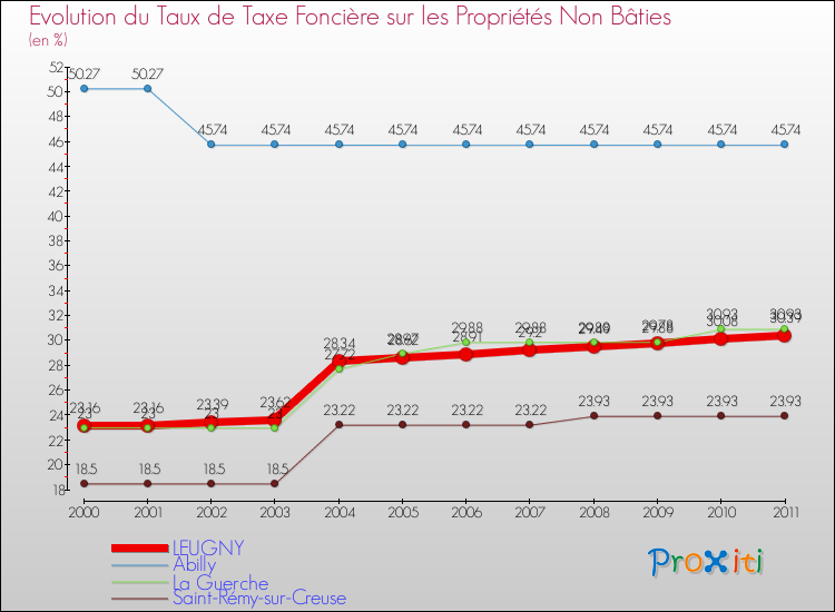 Evolution du taux de la taxe foncière sur les immeubles et terrains non batis pour LEUGNY et les communes proches Comparaison des taux de la taxe foncière sur les immeubles et terrains non batis pour LEUGNY et les communes voisines