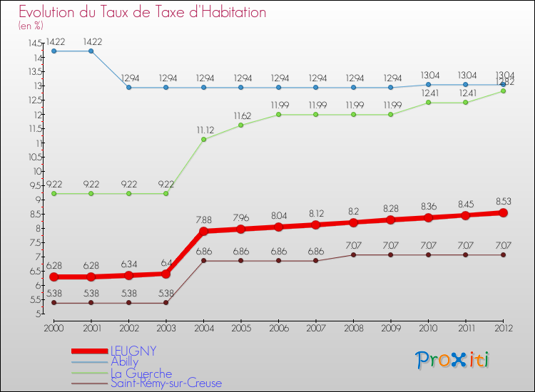 Evolution du taux de la taxe d'habitation pour LEUGNY et les communes proches Comparaison des taux de la taxe d'habitation pour LEUGNY et les communes voisines