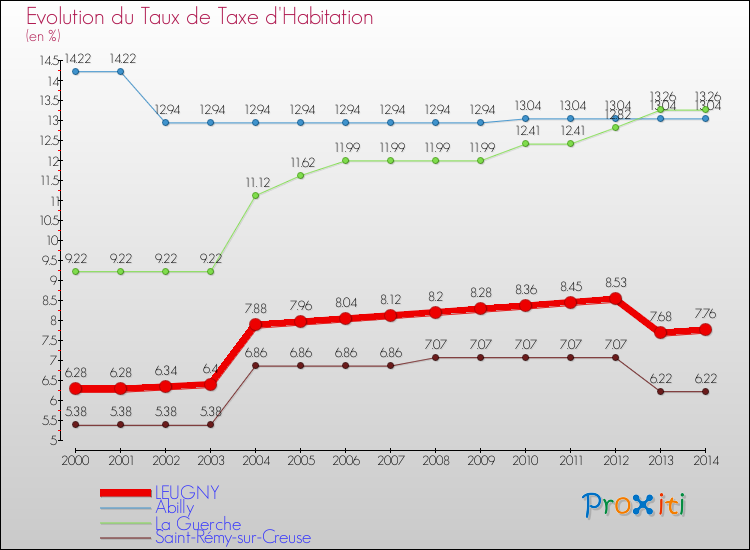 Evolution du taux de la taxe d'habitation pour LEUGNY et les communes proches de 2000 à 2014 Comparaison des taux de la taxe d'habitation pour LEUGNY et les communes voisines de 2000 à 2014