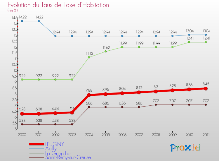 Evolution du taux de la taxe d'habitation pour LEUGNY et les communes proches Comparaison des taux de la taxe d'habitation pour LEUGNY et les communes voisines