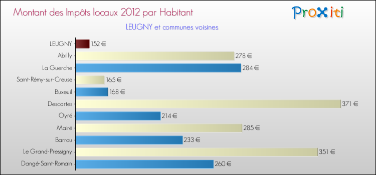 Montant des impôts locaux par Habitant pour LEUGNY et les communes proches Comparaison des impôts locaux par habitant pour LEUGNY et les communes voisines