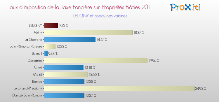 Taux d'imposition de la taxe foncière sur le bati 2011 pour LEUGNY et les communes proches Comparaison des taux d'imposition de la taxe foncière sur le bati 2011 pour LEUGNY et les communes voisines