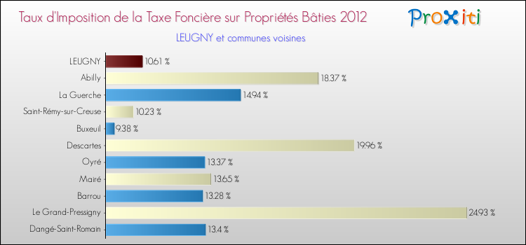 Taux d'imposition de la taxe foncière sur le bati 2012 pour LEUGNY et les communes proches Comparaison des taux d'imposition de la taxe foncière sur le bati 2012 pour LEUGNY et les communes voisines