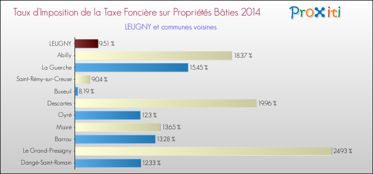 Taux d'imposition de la taxe foncière sur le bati 2014 pour LEUGNY et les communes proches Comparaison des taux d'imposition de la taxe foncière sur le bati 2014 pour LEUGNY et les communes voisines