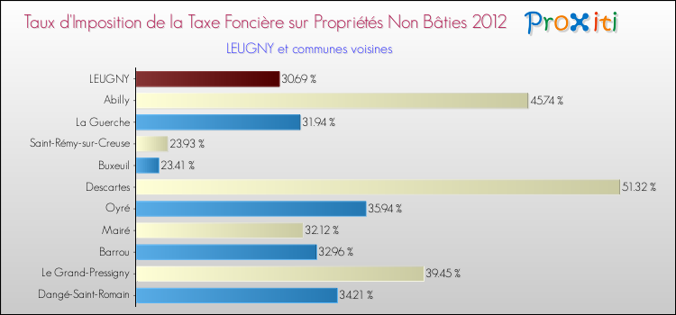 Taux d'imposition de la taxe foncière sur les immeubles et terrains non batis 2012 pour LEUGNY et les communes proches Comparaison des taux d'imposition de la taxe foncière sur les immeubles et terrains non batis 2012 pour LEUGNY et les communes voisines