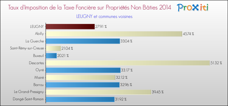 Taux d'imposition de la taxe foncière sur les immeubles et terrains non batis 2014 pour LEUGNY et les communes proches Comparaison des taux d'imposition de la taxe foncière sur les immeubles et terrains non batis 2014 pour LEUGNY et les communes voisines