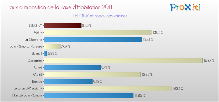 Taux d'imposition de la taxe d'habitation 2011 pour LEUGNY et les communes proches Comparaison des taux d'imposition de la taxe d'habitation 2011 pour LEUGNY et les communes voisines