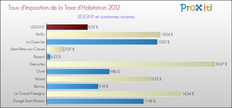 Taux d'imposition de la taxe d'habitation 2012 pour LEUGNY et les communes proches Comparaison des taux d'imposition de la taxe d'habitation 2012 pour LEUGNY et les communes voisines
